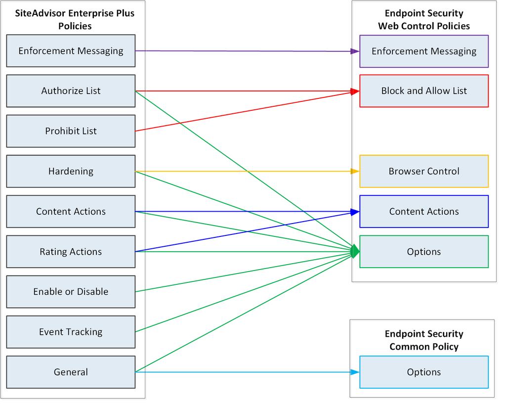 D Maps of migrated policies Policy maps Migrating legacy settings to the Common Options policy Settings from VirusScan Enterprise, McAfee Host IPS, and SiteAdvisor