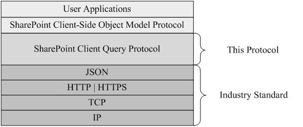 1.4 Relationship to Other Protocols This protocol enables a protocol client to send a request that calls methods and accesses data on a protocol server, and then receive a corresponding set of
