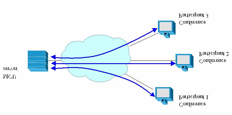network Packet delivery can be multicast, or unicast (where identical data is