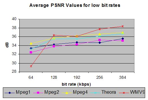 1, in lower bitrates the impairments on the video are severe, even on modern MPEG4 based codecs.