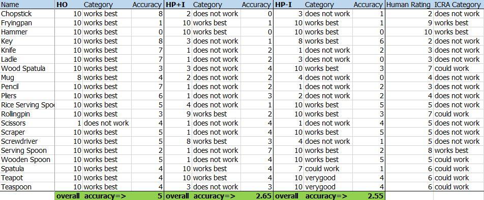 7.1. MIXED CATEGORY PREDICTIONS 54 Figure 7.7: Accuracy chart for related work comparison. thus making both predictors similar. 7.1.3 Human Rating Comparison In this section, we check our predictions to how humans have rated the usability of the tools, based on 2D rendered pointcloud images.