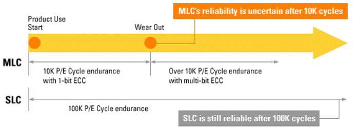 SSD (Flash Chip) Types (TLC, MLC, SLC) From: