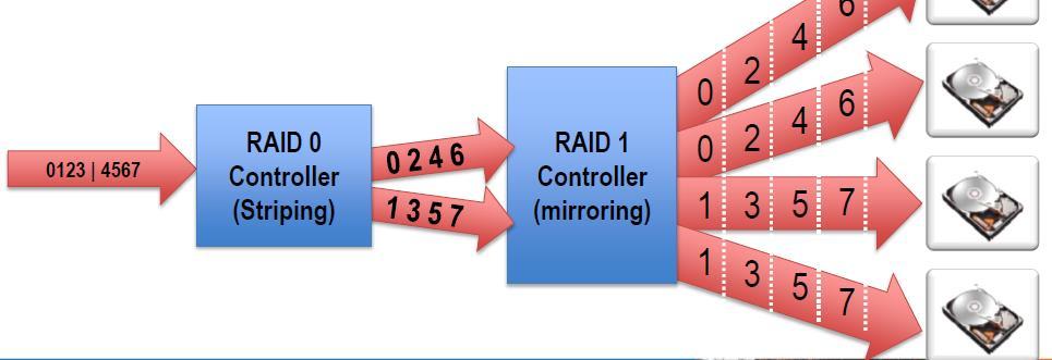 RAID-10 (1+0) Striping and mirroring Both increased speed and redundancy compared to single drive Can sustain multiple drive