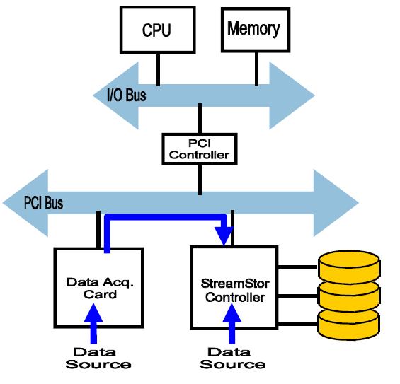 Direct-to-Disk controller With a PCI Express direct-to-disk controller module, data is streamed directly from the device memory onboard a DAQcard, across the PCI or PCI Express bus,