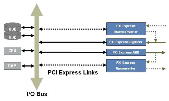 Streaming Data with the PCI Express Bus A PCI Express device receives dedicated bandwidth (250 MB/s or more).