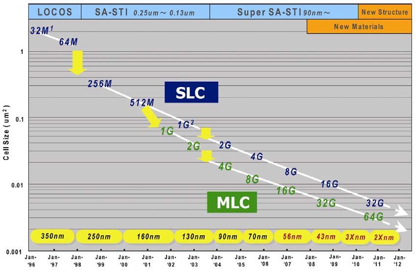 The Increasing Density of NAND Multi Level Cell SLC DLC