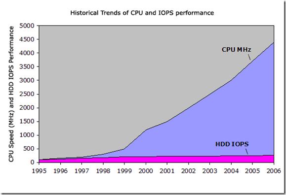 CPU / Memory Performance Gap Source: SUN Microsystems 2007 Source: MSDN 2009 Multi / many-core processors enlarge the