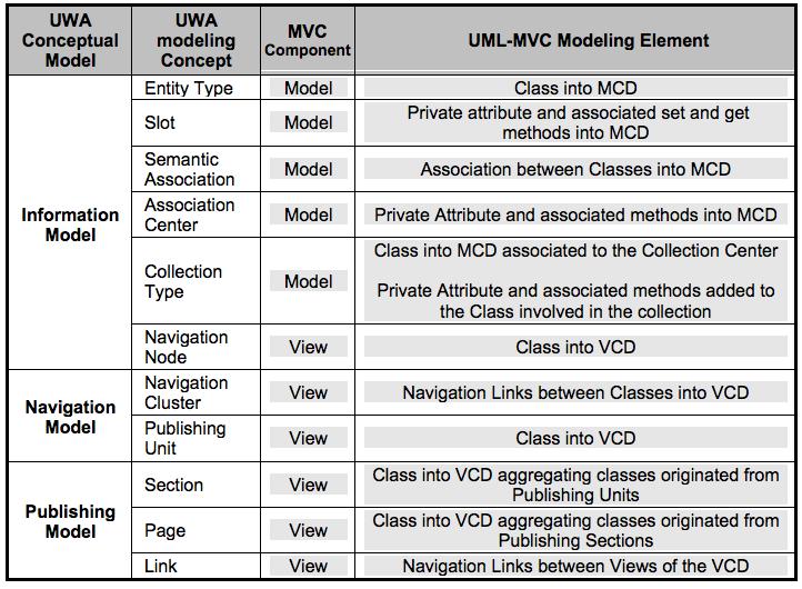 Table I: Mapping between UWA and UML-MVC modeling primitives r u l e C o l l e c t i o n 2 M o d e l C l a s s { from c : UWA! C o n n e c t i b l e E l e m e n t ( c. o c l I s T y p e O f (UWA!