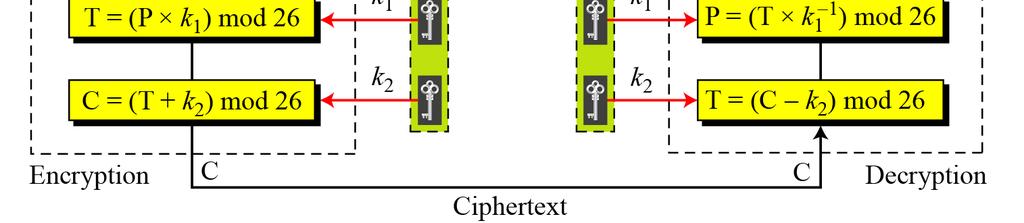 3.2.1 Continued Affine Ciphers