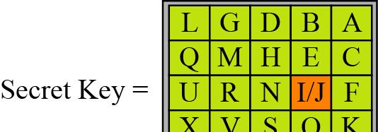3.2.2 Continued Playfair Cipher Figure 3.