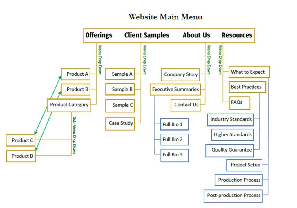 Tip Area: Planning Your Website Make a Plan to Avoid Big Issues