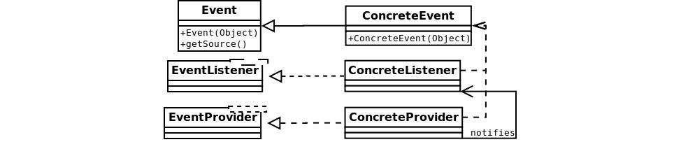 Figure 4.13: Shows the basic design of the event system in the proposed framework.