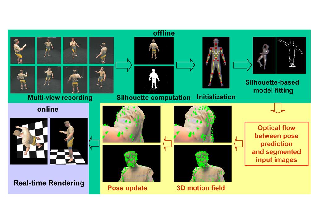 Theobalt et al. / 3D Image Analysis and Synthesis at MPI Informatik Figure 2: Algorithmic workflow connecting the components of our model-based free-viewpoint video system.