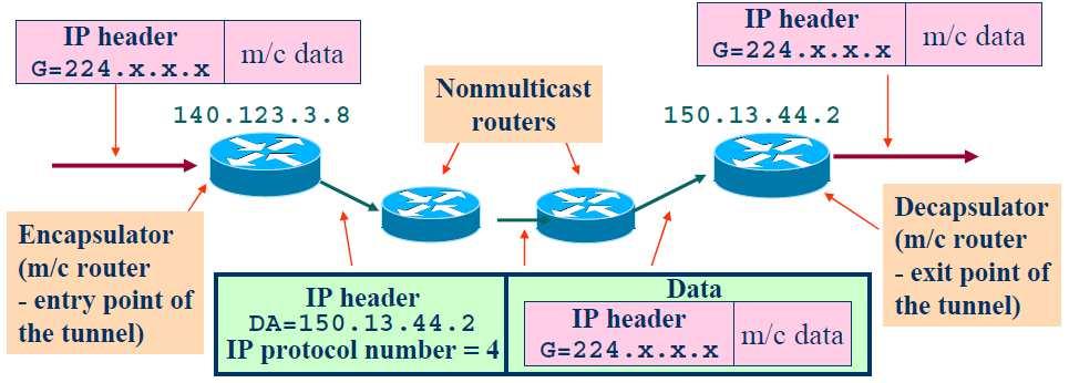 Logical Tunneling A logical tunnel is established by encapsulating the multicast packet inside a unicast packet The multicast packet becomes the payload (data) of the unicast packet So far the only