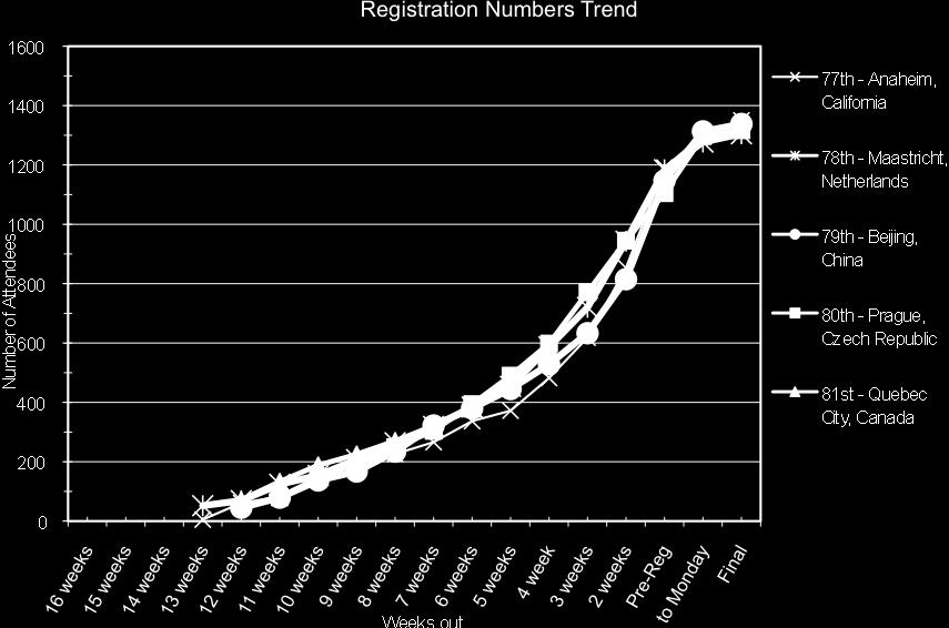 Registration Report IETF