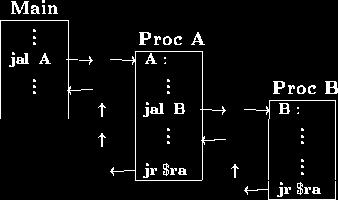 Nested procedure jal: jump and link jr: jump register $ra return address When the jal B instruction is executed, the return address in register $ra for procedure A will be overwritten with the return