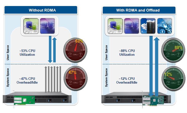 CPU offload with RDMA 12 RDMA usage in HPC: between