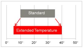 Temperature range expansion 32 4% operational savings from cooling for every 1 0 C increase in operating temperature