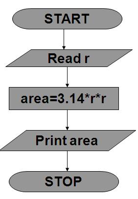1 Examples for,pseduocode,flowchart Example: Finding the area of a circle Step2: Read the value of r Step3: Calculate area = 3.