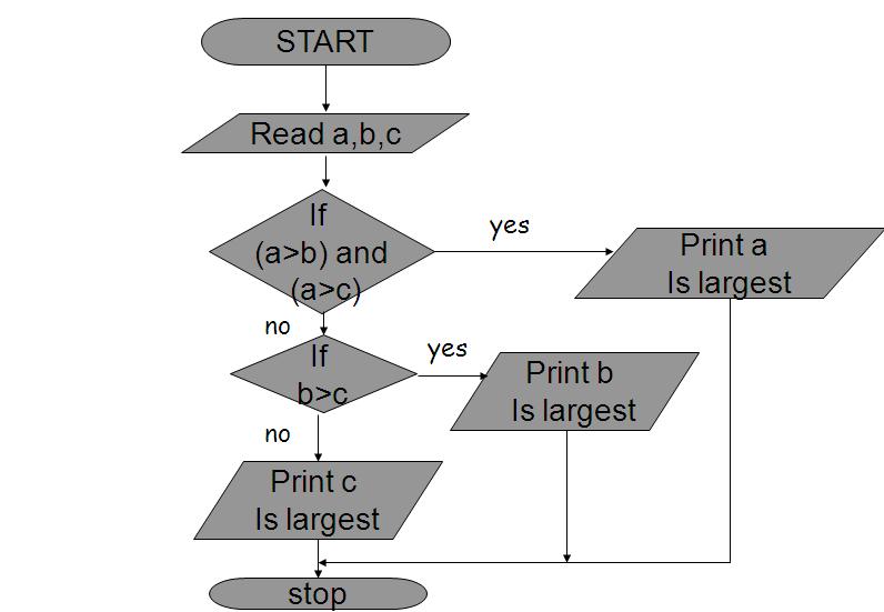 2 Step3: IF (a>b) and (a>c) THEN print a is largest ELSE IF (b>c) THEN print b is largest ELSE print c is largest Step4: Stop READ