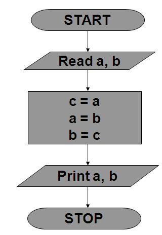 5 Flowchart Swapping two variables without using another variable Step2: Read the value of a, b Step3: a = a + b b = a - b a = a