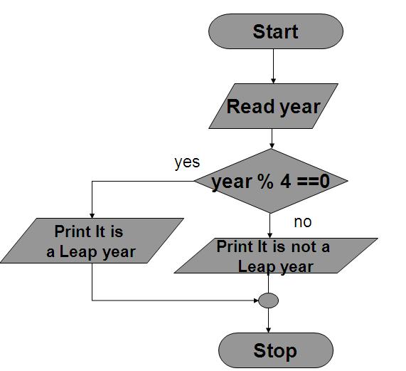 7 Flowchart Finding the Factorial Step2: Read the value of n and set i =1 Step3: While i <= n do fact =fact * i i =