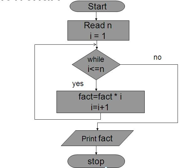 8 WHILE (i <= n) do fact =fact * i i = i + 1 ENDWHILE Repeat the loop until condition fails WRITE fact stop Flowchart Finding the Sum of the digits Step2: Read