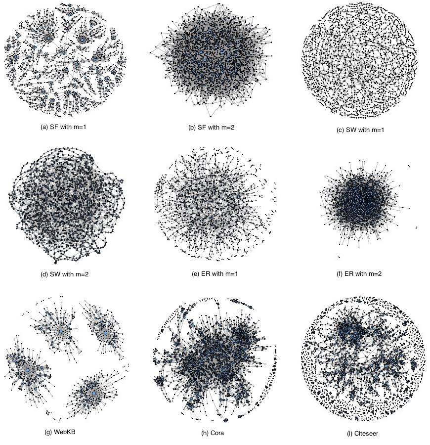 CRPIT Volume 168 - Data Mining and Analytics 2015 Figure 1: Plots of all network datasets used, in the undirected interpretation. Node size is scaled to represent the degree of the node.