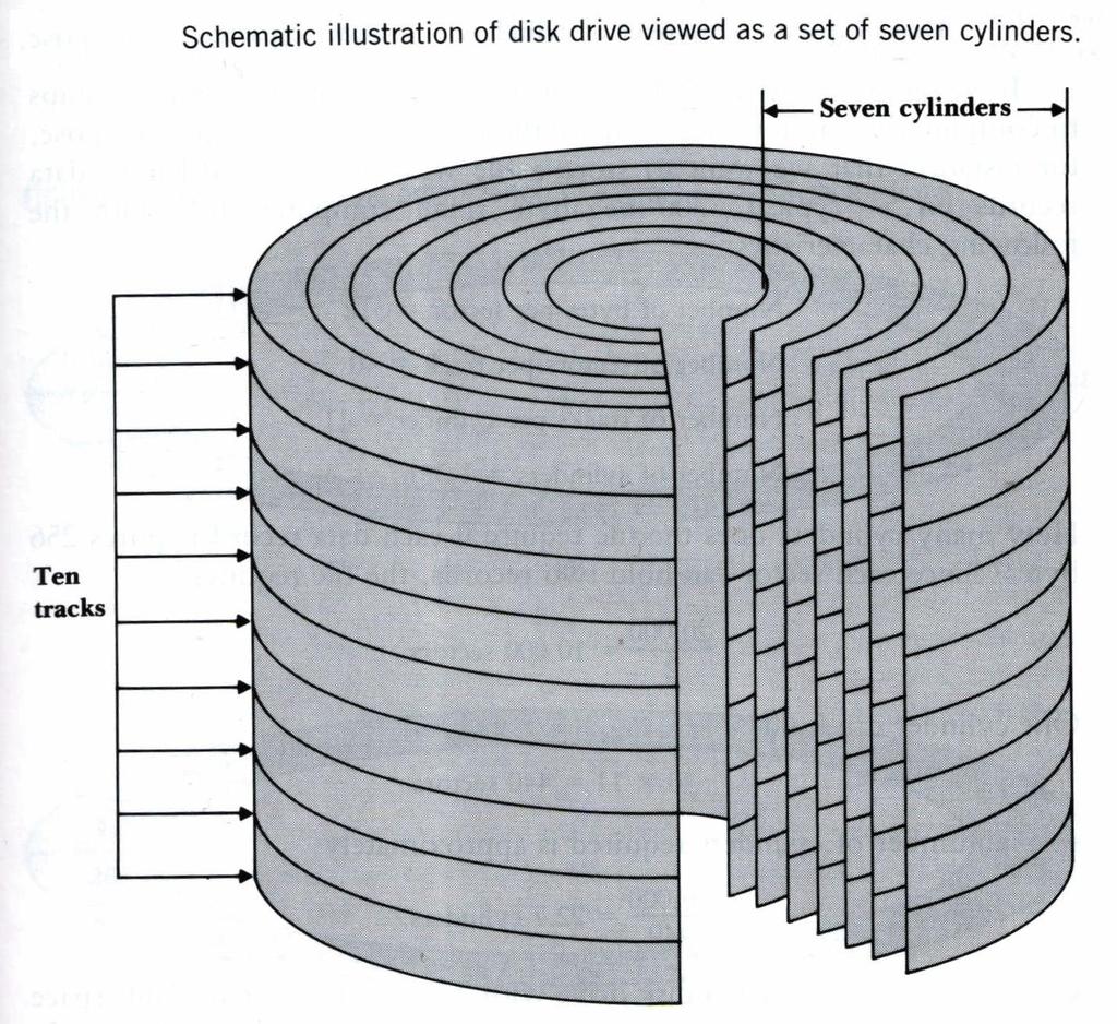 A Set of Cylinders on Disk Drive