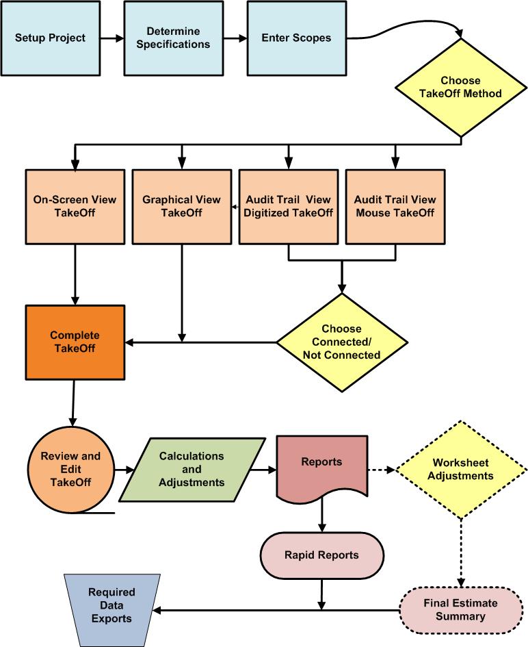 Bid Administrator Flowchart The following provides information on the basic flow of the