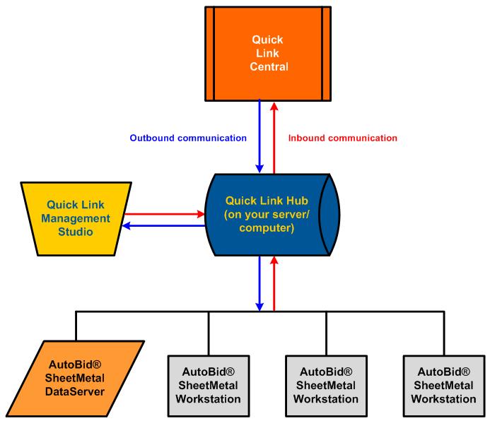 Quick Link FLowchart The following provides information on the communication flow between the