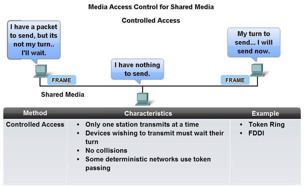 Media Access Control