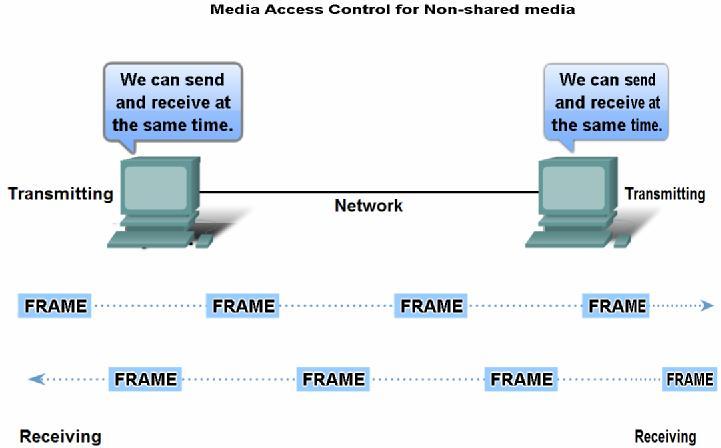 Media Access Control for Non-Shared Media Full Duplex and Half