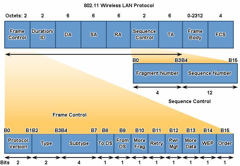 Wireless Protocol for LANs