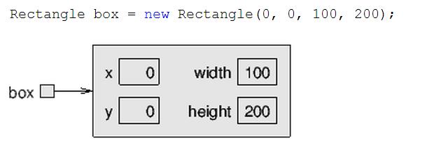 Difference between a Rectangle A Rectangle object and an Array of 4 int?