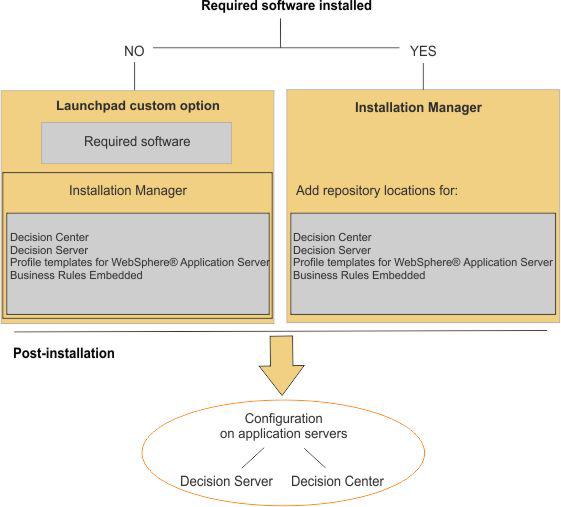 Custom installation You can use either the launchpad or Installation Manager to customize your installation of Operational Decision Manager.