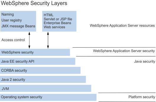 WebSphere Application Server supports the Java EE model for creating, assembling, securing, and deploying applications.
