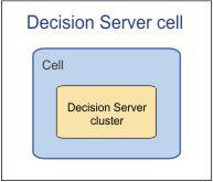 Decision Server cell Contains the subset of Operational Decision Manager components that support the rules and event runtime execution environments and testing capabilities.