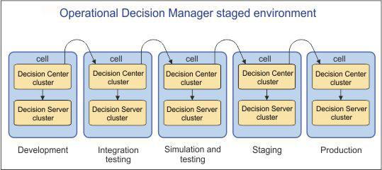 v Offers the ability to customize Decision Center in each cell, including security. v Supports high availability for clustered Decision Center and Decision Server instances.