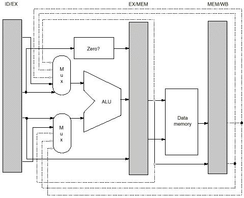 ID EX E WB 1 2 3 1 3 1 2 3 2 Forwarding Paths Added This diagram shows