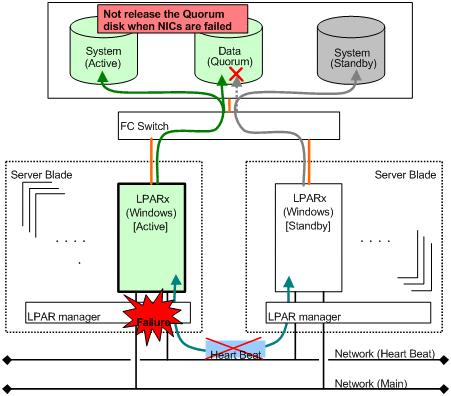Figure 3-3 Failure of LU Switching UPS LPAR manager supports UPS by using Power management software which running on the Guest OS.