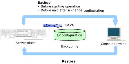 LPAR manager backup files Create a backup file of LPAR manager, and keep the backup file safe before starting the operation, or when performing Before creating backup files on page 6-2.