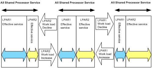 Figure 1-8 Idle Detection Processor Capping With the processor capping function on, the shared mode LPAR does not take on the unused (idle) capacity of other LPARs even if the LPAR requires more
