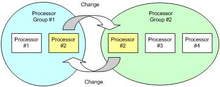 Change Processor Group Assignment of LPAR Figure 1-11 Change of Processor Group Assigned processor group can dynamically change to other group.