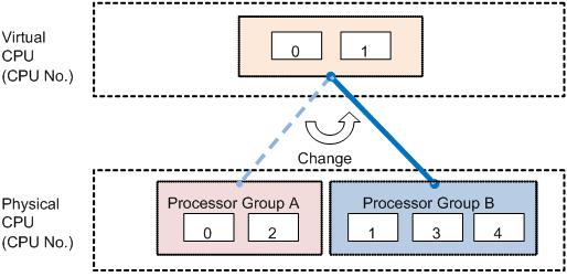 Hyper Threading Figure 1-12 Change Assignment of Processor Group Total performance of the LPAR manager increases up to 20% by enabling Hyper Threading definition.