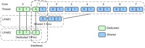 Assigned odd number processors to LPAR with Dedicated mode. Figure 1-15 Processor Assignment Mode 3 Assigned odd number processors to LPAR with Dedicated / Shared mixing mode.