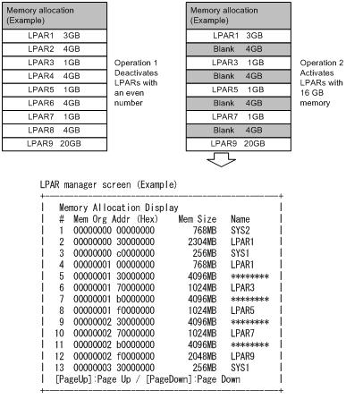 Failure in LPAR activation due to LPAR memory fragmentation (LPAR activation fails when 4 or more discontinuous blanks of memory which all the blanks are under the following condition are allocated