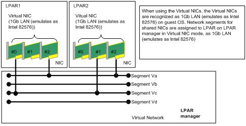 Figure 1-24 Assignment of Virtual NIC Assignments of Virtual NIC to Network Segment are assigned on the Virtual NIC Assignment Screen. Usable Network Segment IDs are Va, Vb, Vc, Vd.