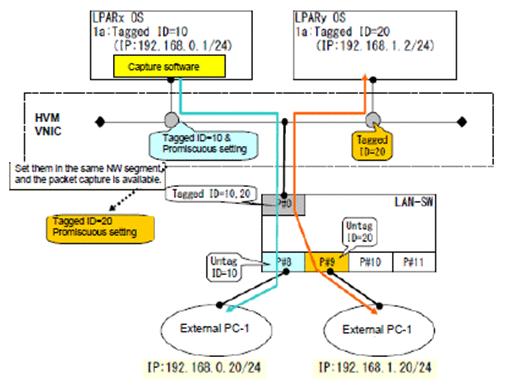 Figure 1-37 Packet Capturing on Different Segment Table 1-33 Packet Capturing on Different Segment Communicating Route Restricted Promiscuous Mode Through LPARx -> LPARy - - LPARx -> External PC-1 Y