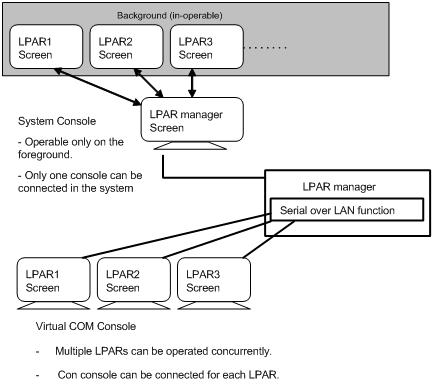 higher-speed console than normal serial console for each LPAR with the serial over LAN function of the LPAR manager.